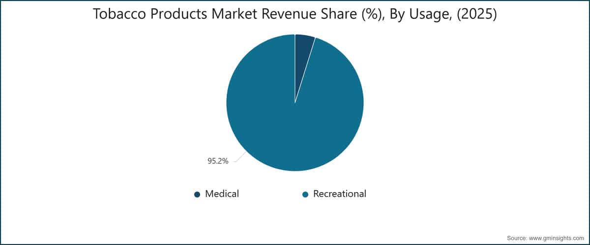 Tobacco Products Market Revenue Share (%), By Usage, (2025)