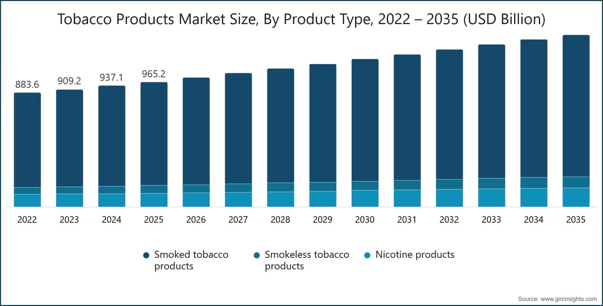 Tobacco Products Market Size, By Product Type, 2022 – 2035 (USD Billion)