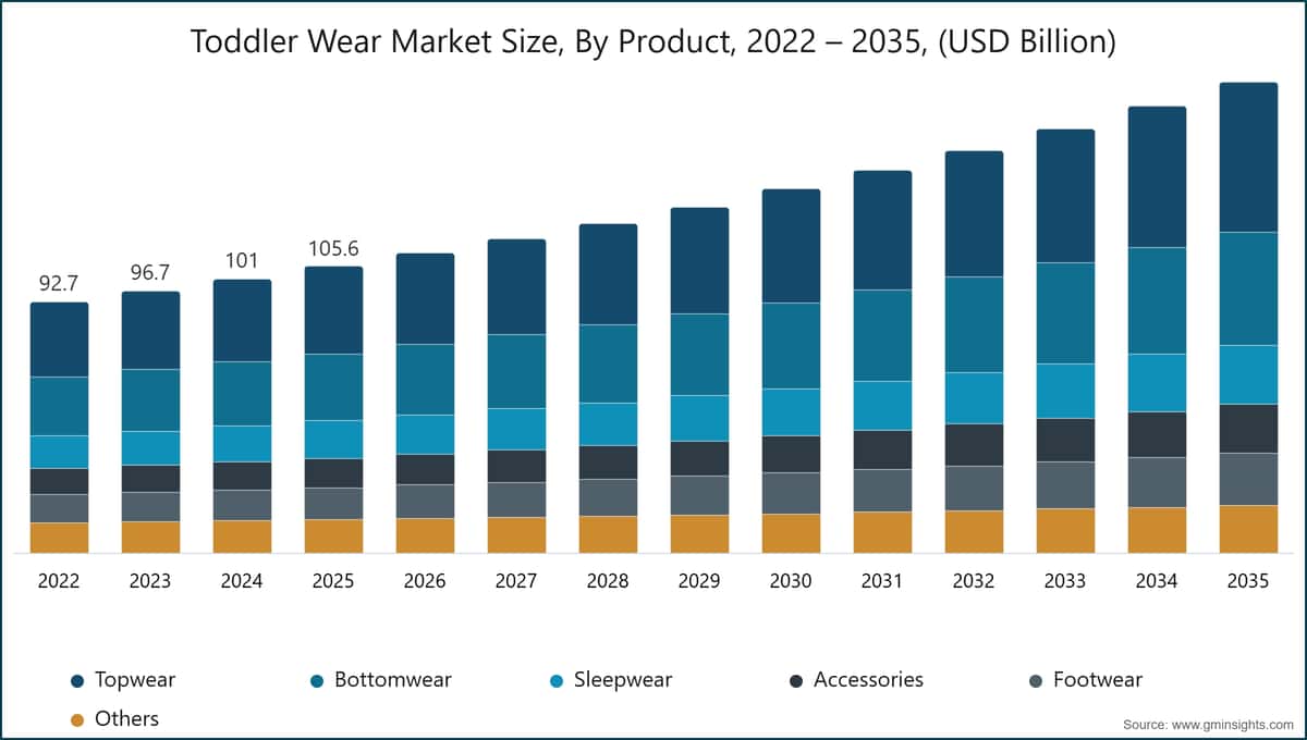 Diagramm: Marktgröße für Kleinkinderbekleidung nach Produkttyp, 2022 – 2035 (Milliarden USD)