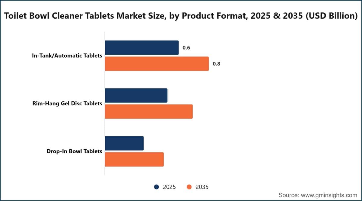 Taille du marché des pastilles nettoyantes pour cuvettes de toilettes, par format de produit, 2025 et 2035 (milliards de dollars (USD))