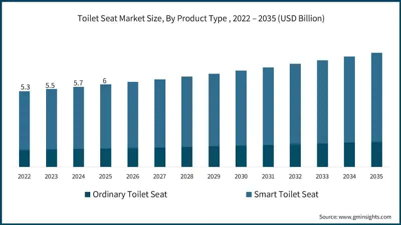 Marktgröße von Toilettensitzen nach Produkttyp