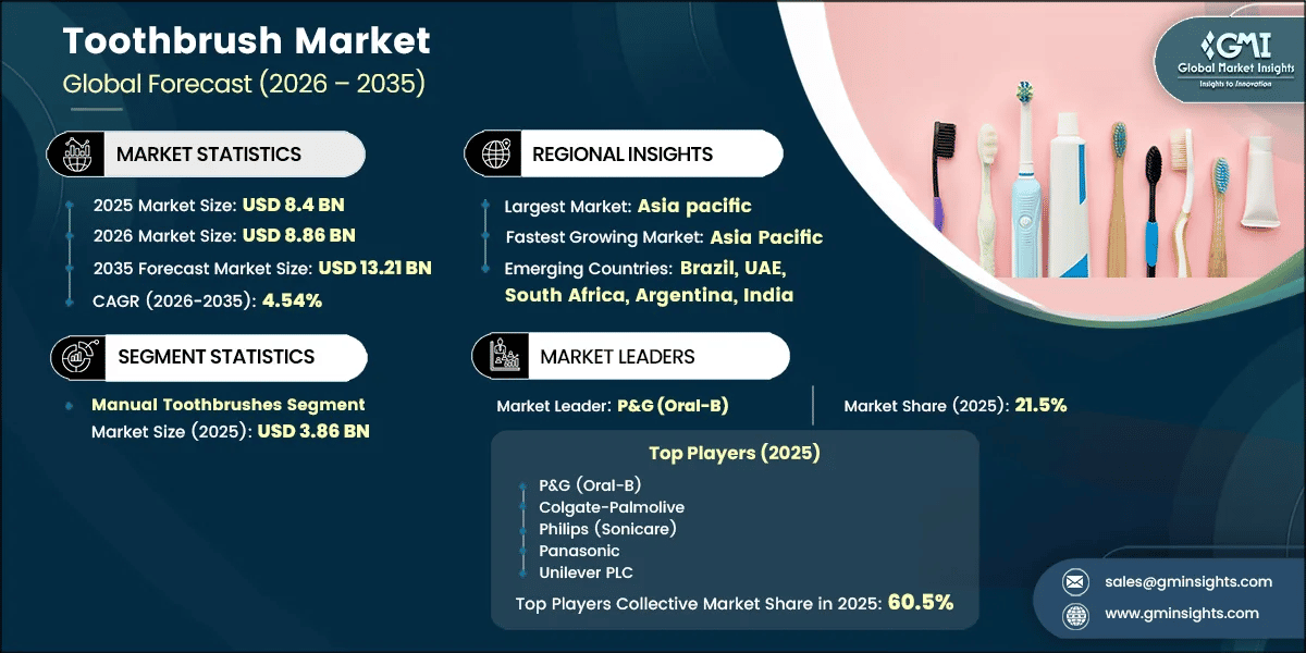 Toothbrush Market Research Report