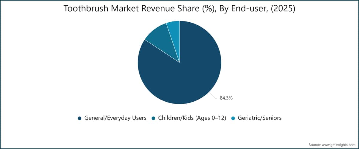 Toothbrush Market Revenue Share (%), By End-user, (2025)