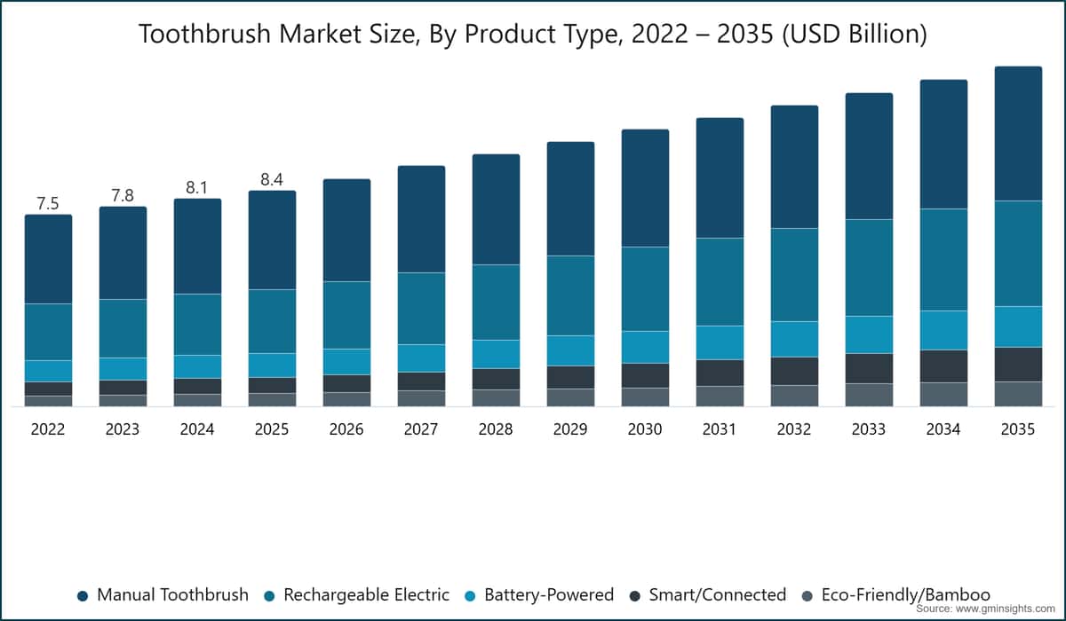 Toothbrush Market Size, By Product Type, 2022 – 2035 (USD Billion)