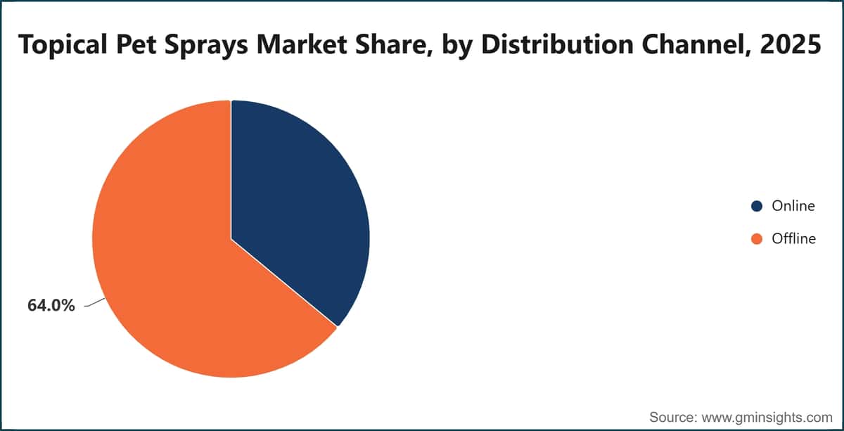 Topical Pet Sprays Market Share, by Distribution Channel, 2025