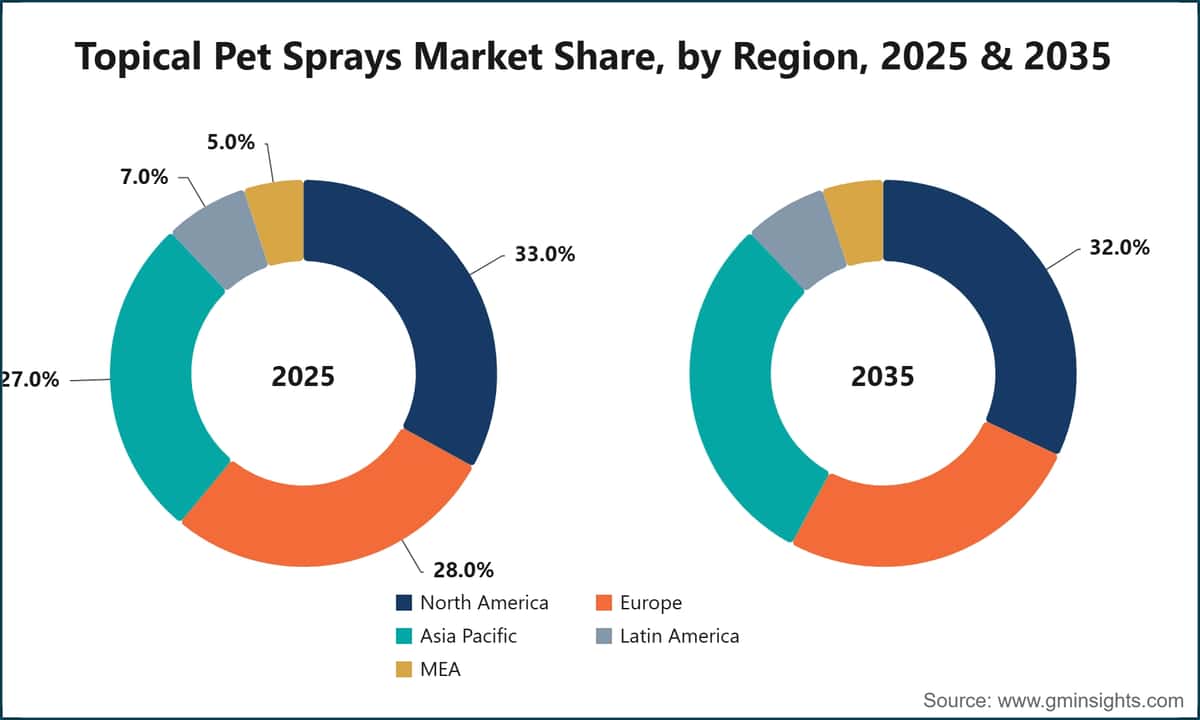 Topical Pet Sprays Market Share, by Region, 2025 & 2035