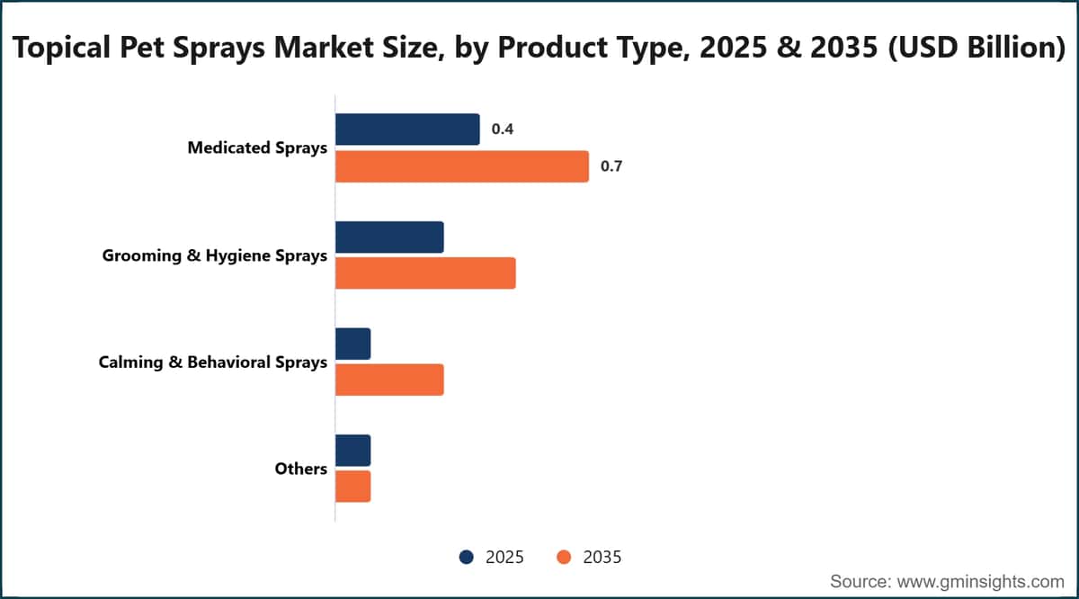 Topical Pet Sprays Market Size, by Product Type, 2025 & 2035 (USD Billion)