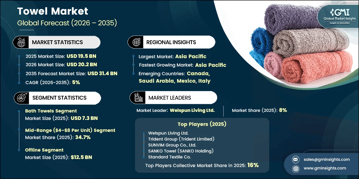 Towel Market Research Report