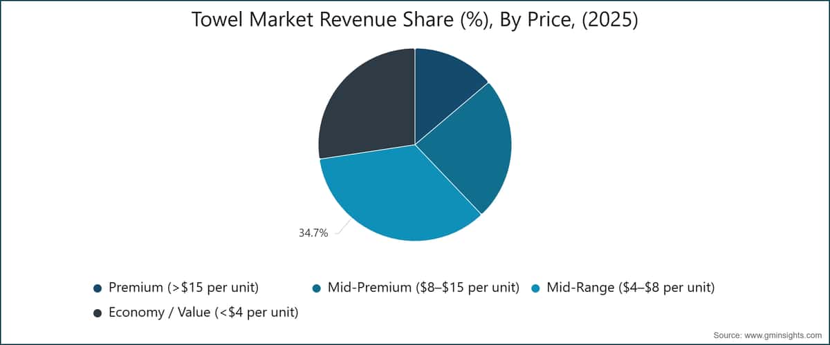 Towel Market Revenue Share (%), By Price, (2025)