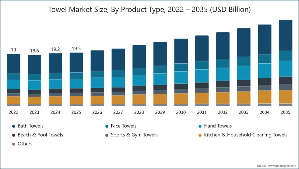 Towel Market Size, By Product Type, 2022 – 2035 (USD Billion)