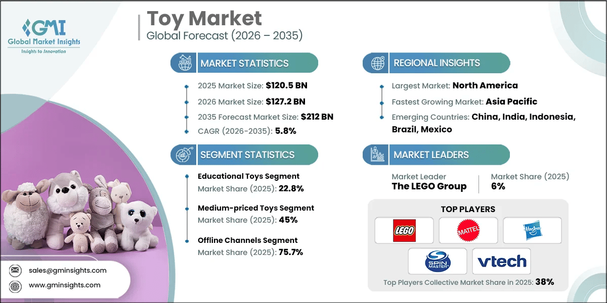 Toy Market Research Report