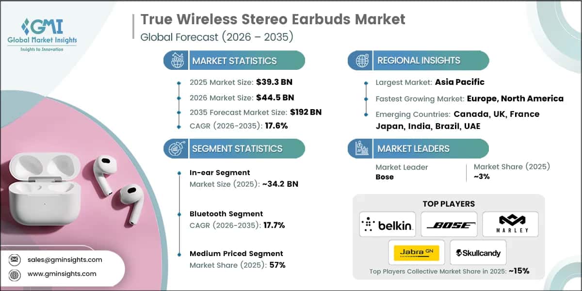 True Wireless Stereo Earbuds Market Research Report