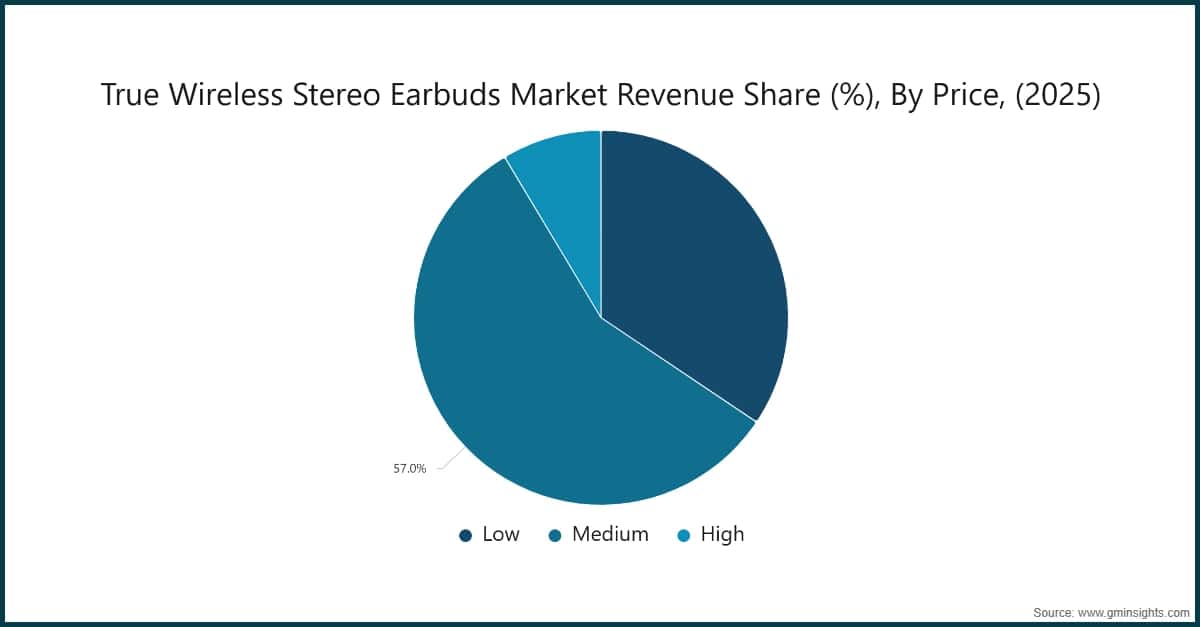 True Wireless Stereo Earbuds Market Revenue Share (%), By Price, (2025)