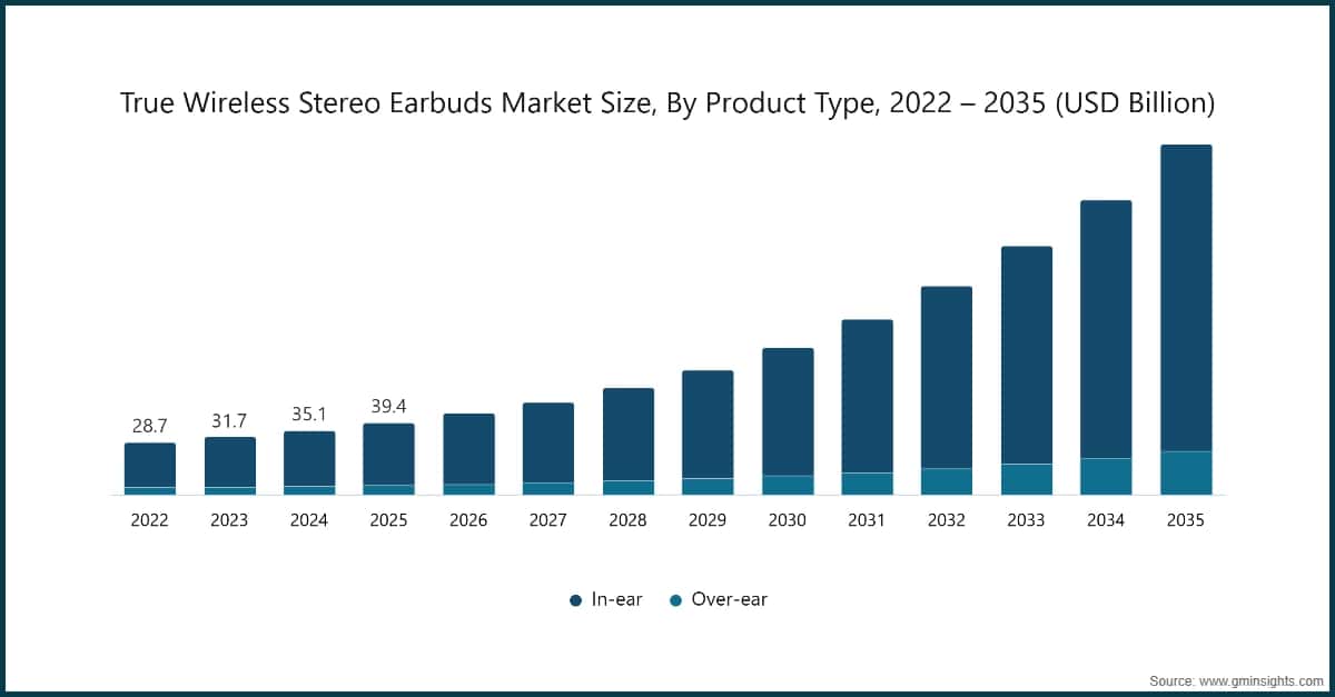 True Wireless Stereo Earbuds Market Size, By Product Type, 2022 – 2035 (USD Billion)