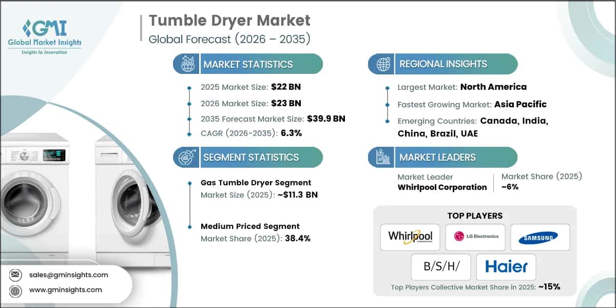 Tumble Dryer Market Research Report