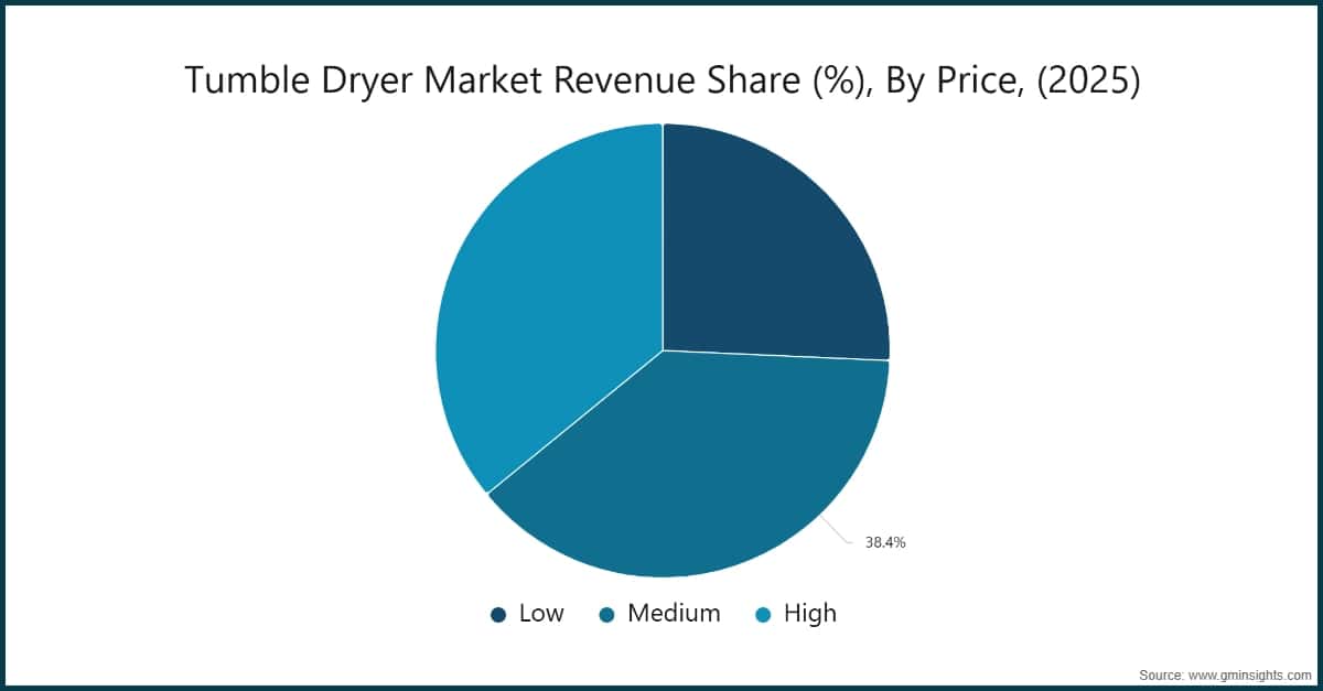 Tumble Dryer Market Revenue Share (%), By Price, (2025)
