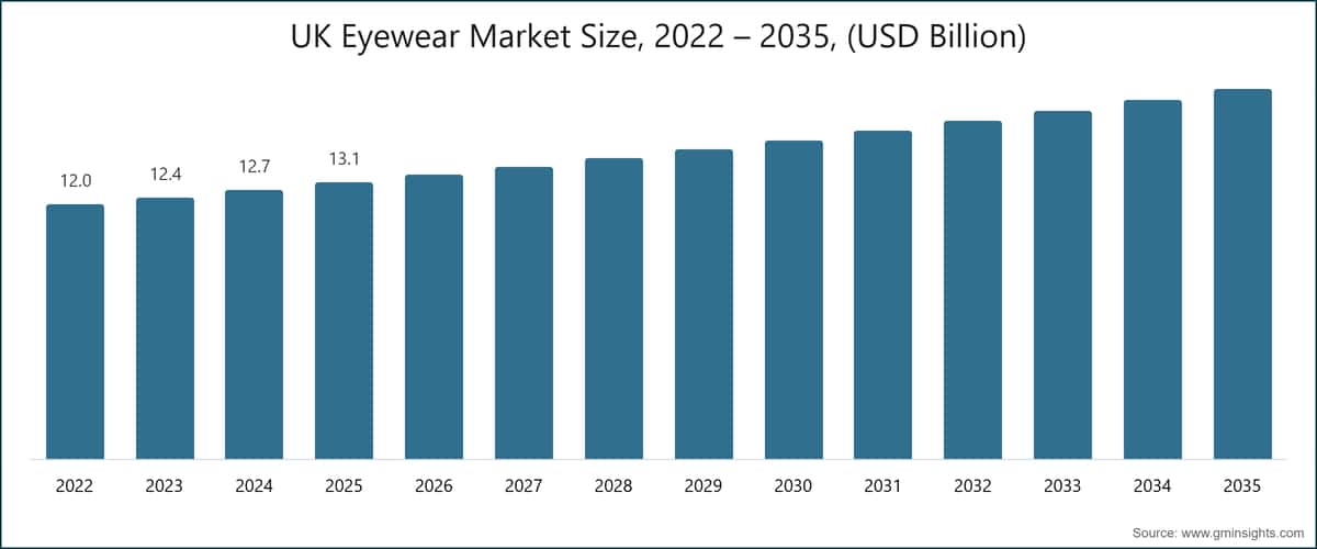 Gráfico: Tamaño del mercado británico de gafas, 2022–2035 (miles de millones de USD)