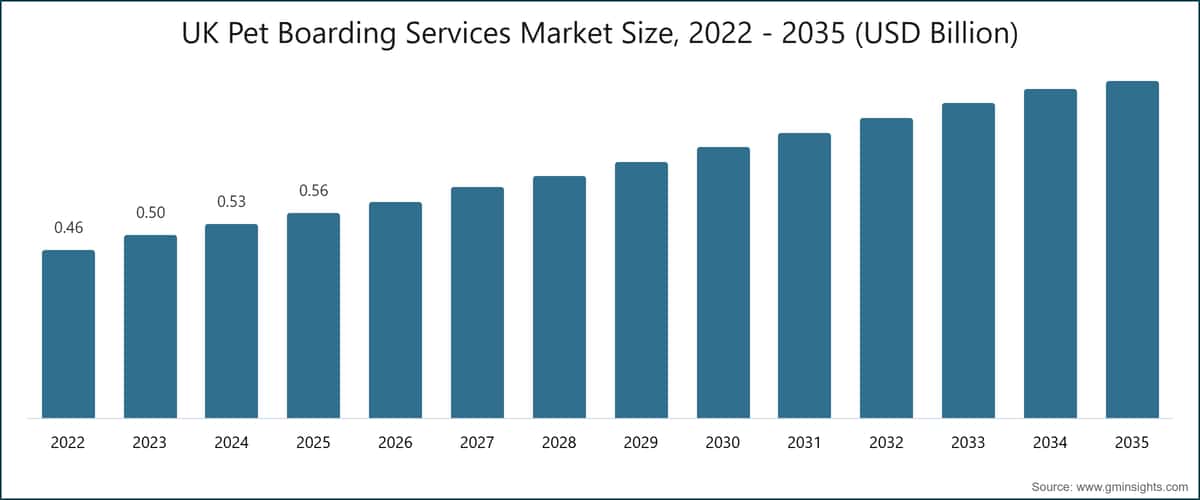 UK Pet Boarding Services Market Size, 2022 - 2035 (USD Billion)