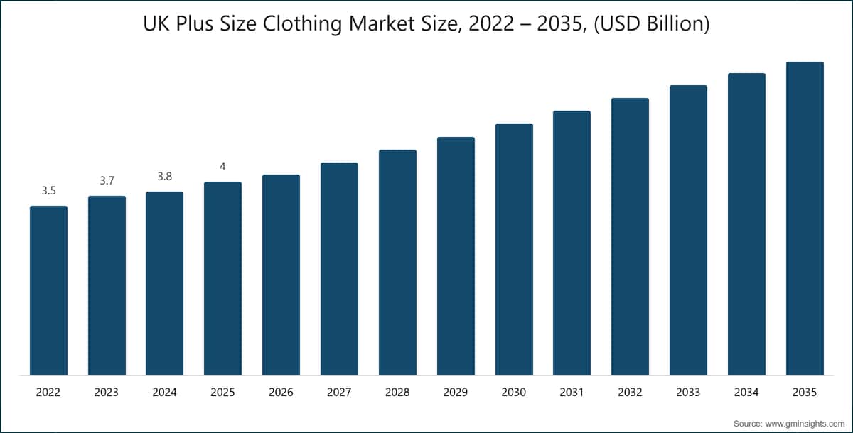  Dimensione del mercato dell'abbigliamento nelle taglie estese nel Regno Unito, 2022 – 2035 (miliardi di dollari USA)