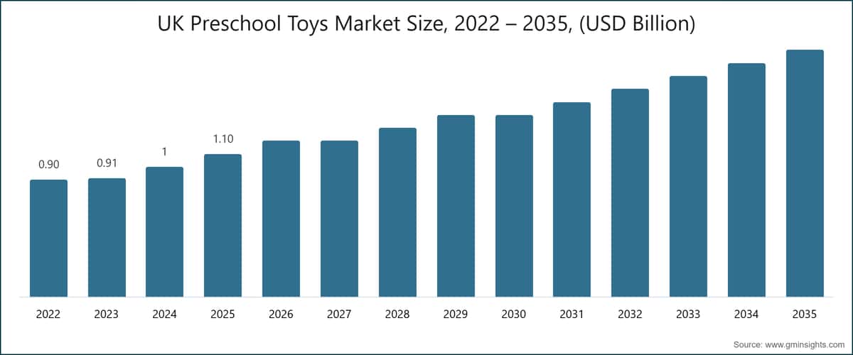 UK Preschool Toys Market Size, 2022 – 2035, (USD Billion)