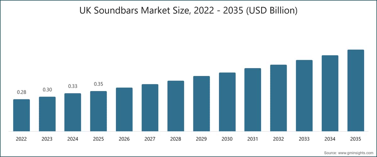 UK Soundbars Market Size, 2022 - 2035 (USD Billion)