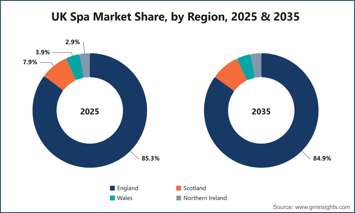 UK Spa Market Share, by Region, 2025 & 2035