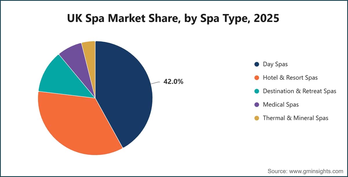 UK Spa Market Share, by Spa Type, 2025