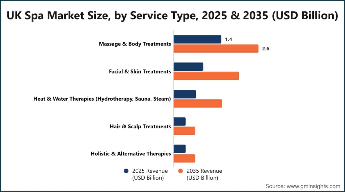 UK Spa Market Size, by Service Type, 2025 & 2035 (USD Billion)