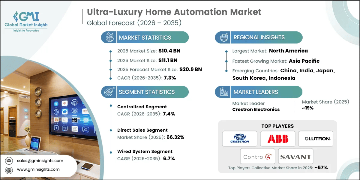 Ultra-Luxury Home Automation Market Research Report