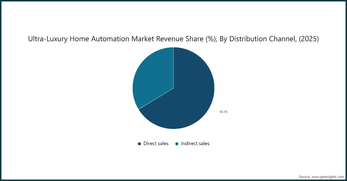 Chart: Ultra-Luxury Home Automation Market Revenue Share (%), By Distribution Channel, (2025)