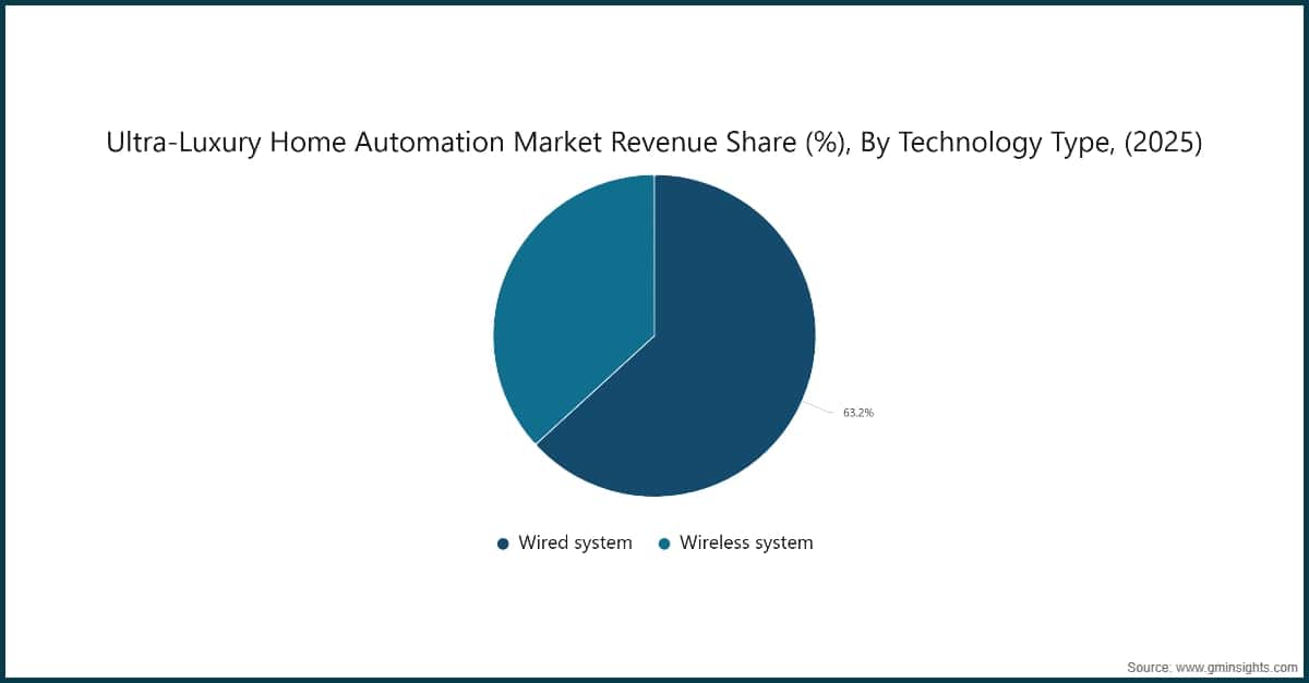 Ultra-Luxury Home Automation Market Revenue Share (%), By Technology Type, (2025)