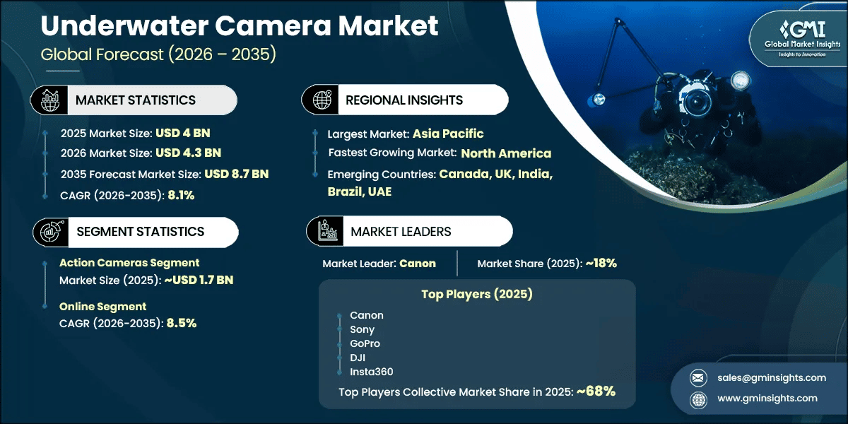 Underwater Camera Market Research Report