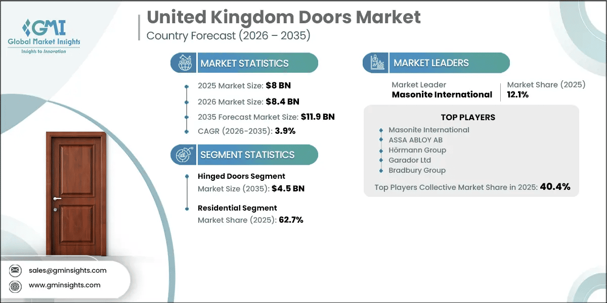 United Kingdom Doors Market Research Report