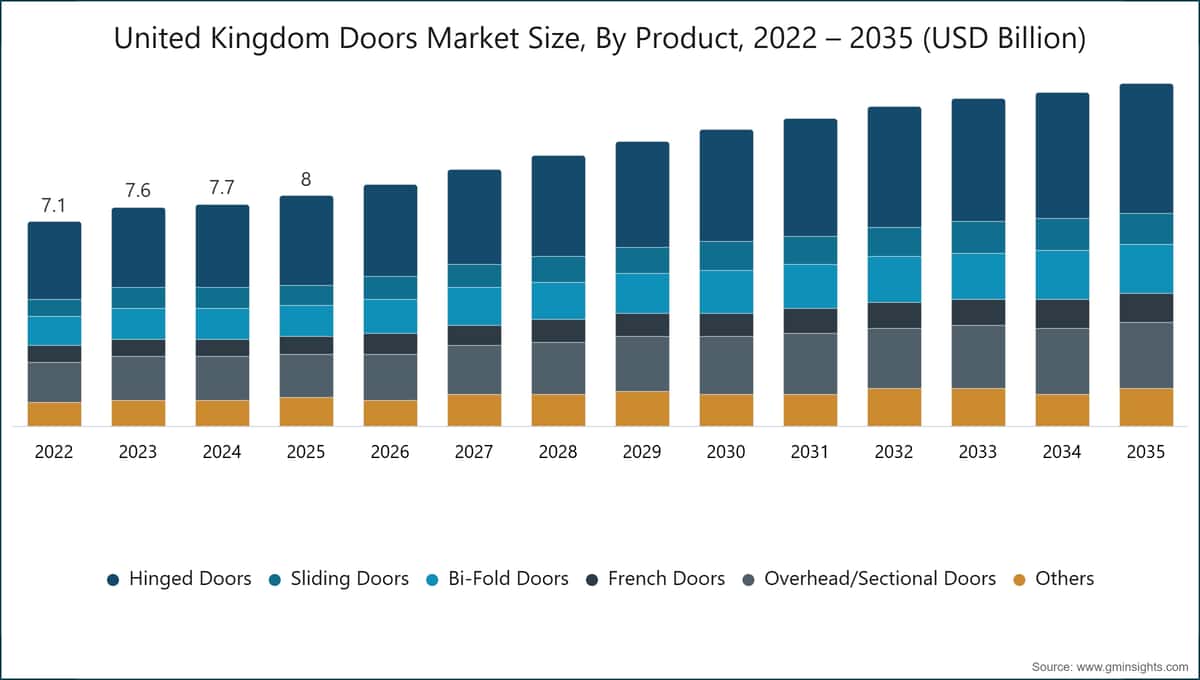 英国门类市场规模，按产品类型划分，2022～2035 年（十亿美元）