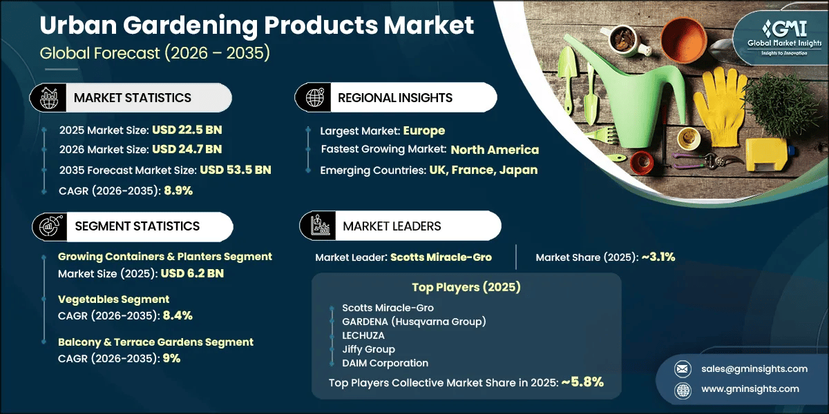 Urban Gardening Products Market Research Report