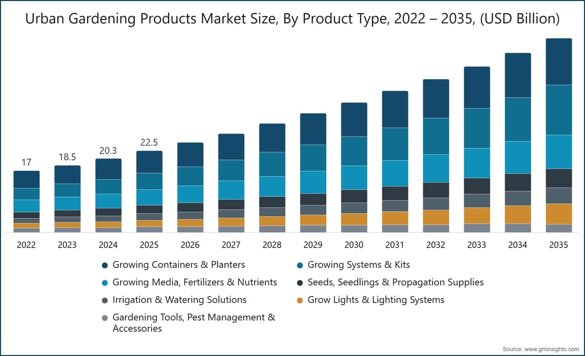 Urban Gardening Products Market Size, By Product Type, 2022 – 2035, (USD Billion)