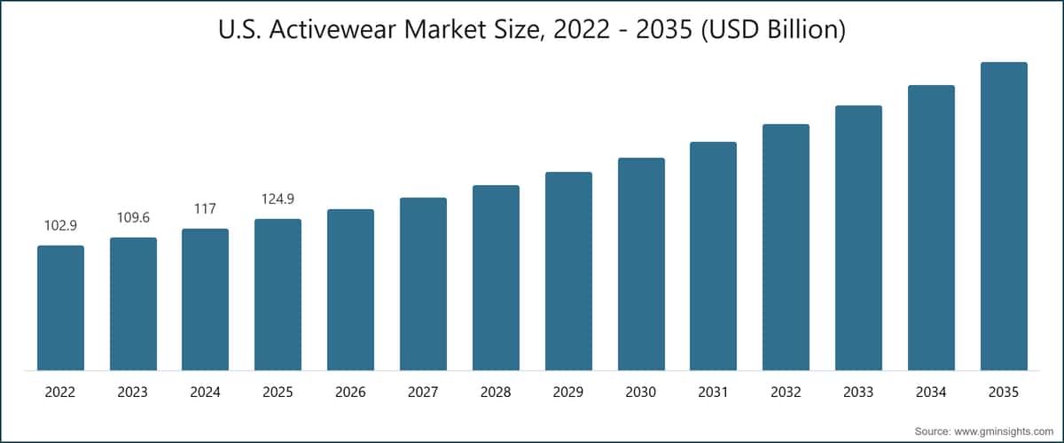 U.S. Activewear Market Size, 2022 - 2035 (USD Billion)
