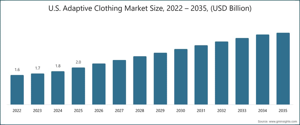米国アダプティブ衣料市場規模、2022〜2035年（10億米ドル）