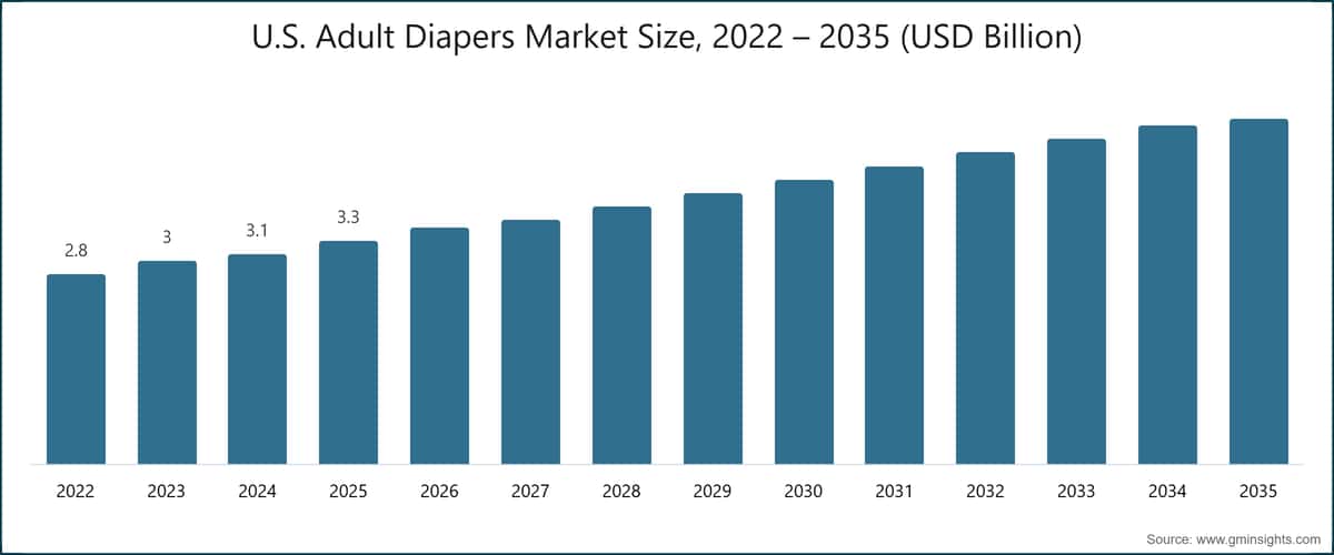 U.S. Adult Diapers Market Size, 2022 – 2035 (USD Billion)