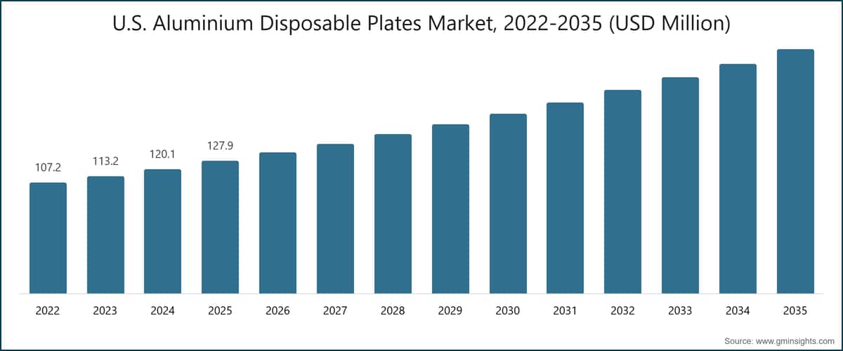 Marché des assiettes jetables en aluminium aux États-Unis, 2022-2035 (en millions de dollars)