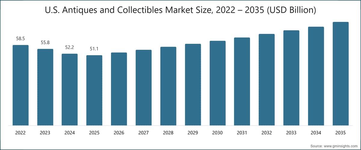 U.S. Antiques and Collectibles Market Size, 2022 – 2035 (USD Billion)