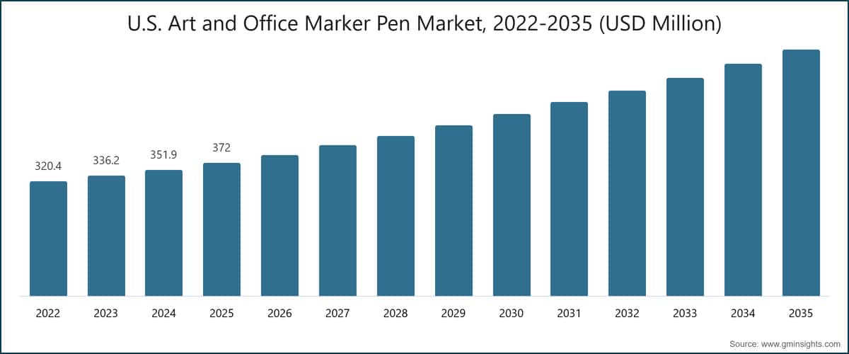Mercato statunitense dei pennarelli per arte e ufficio, 2022–2035 (milioni di dollari USA)