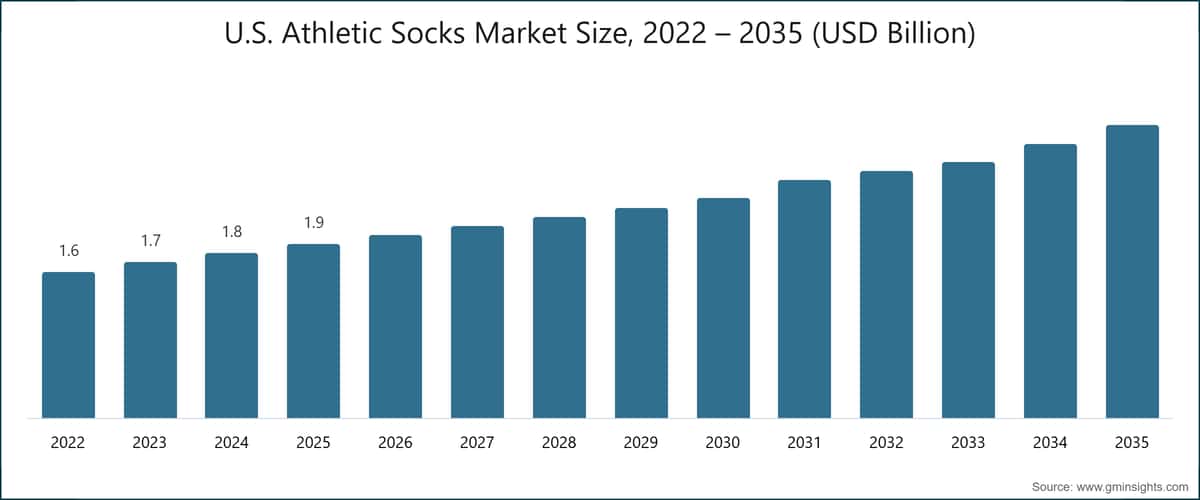 Dimensione del mercato dei calzini sportivi negli Stati Uniti, 2022–2035 (miliardi di dollari USA)