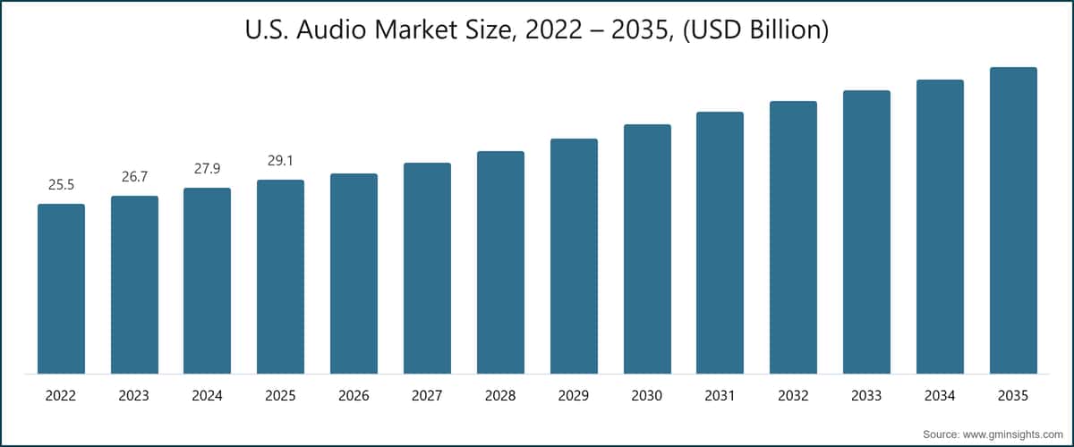U.S. Audio Market Size, 2022 – 2035, (USD Billion)