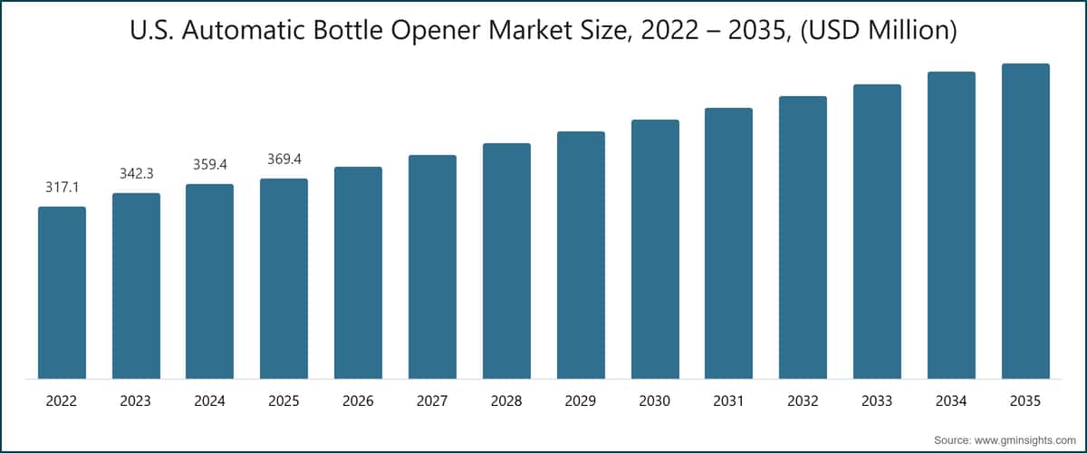 Dimensione del mercato statunitense degli apribottiglie automatici, 2022 – 2035, (milioni di USD)