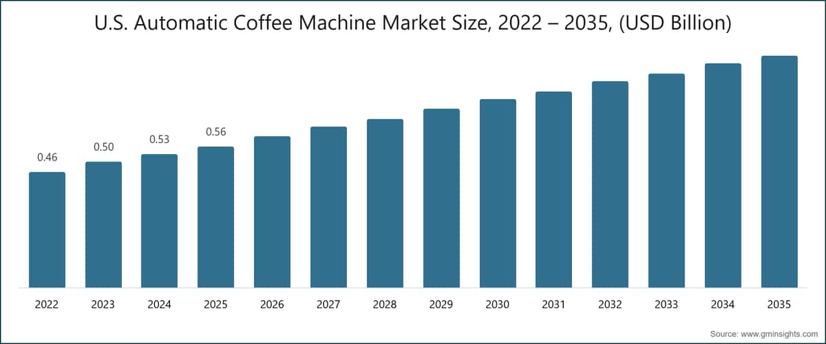 U.S. Automatic Coffee Machine Market Size, 2022 – 2035, (USD Billion)