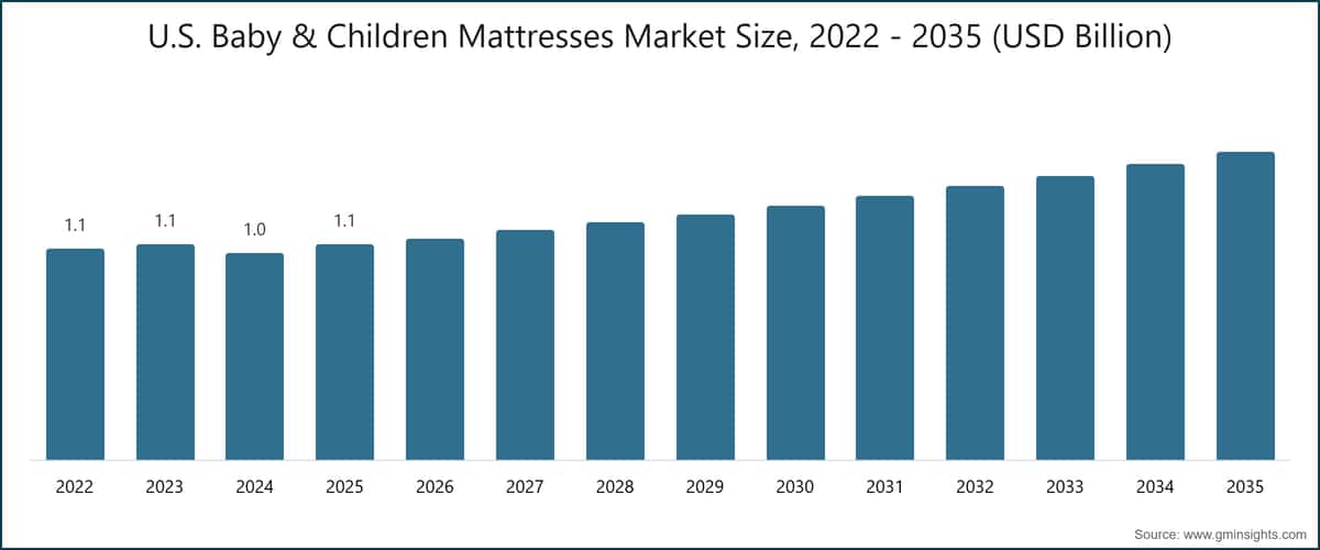 Marktgröße für Matratzen für Babys und Kinder in den USA, 2022–2035 (Milliarden USD)