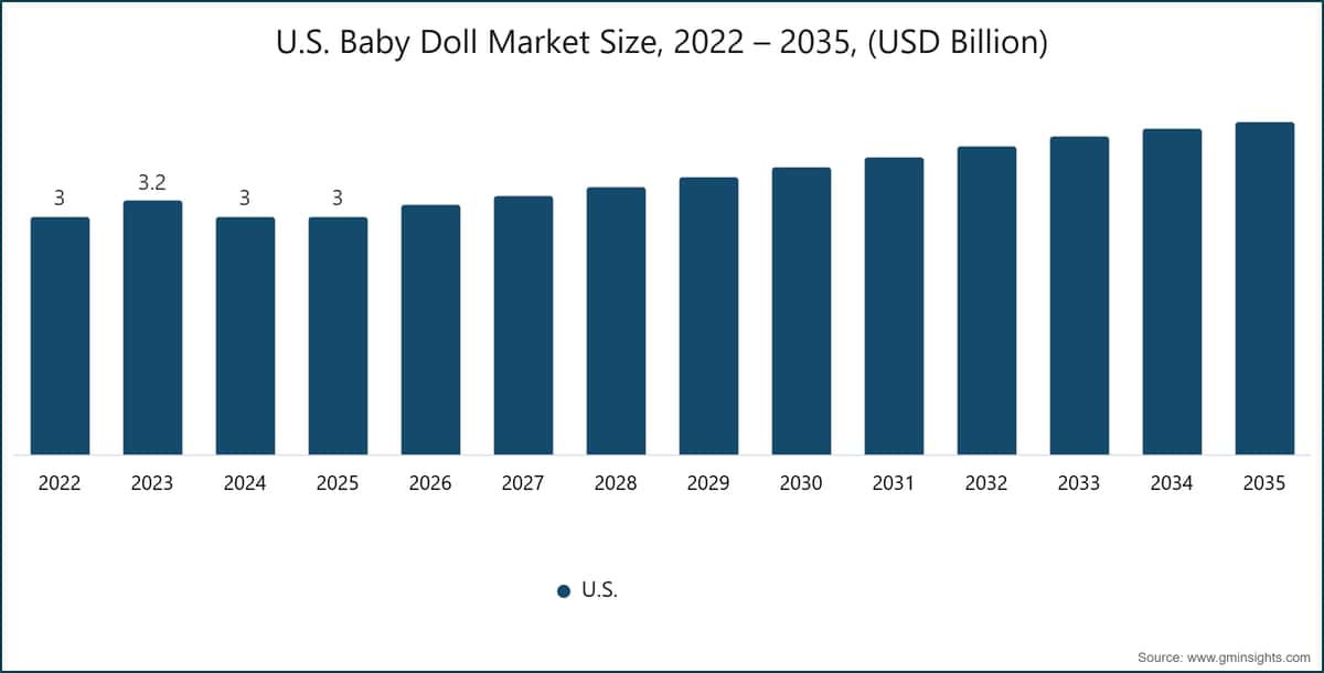 U.S. Baby Doll Market Size, 2022 – 2035, (USD Billion)