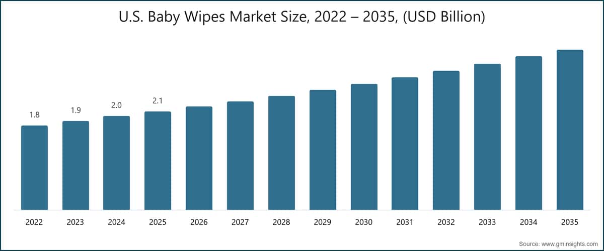 U.S. Baby Wipes Market Size, 2022 – 2035, (USD Billion)