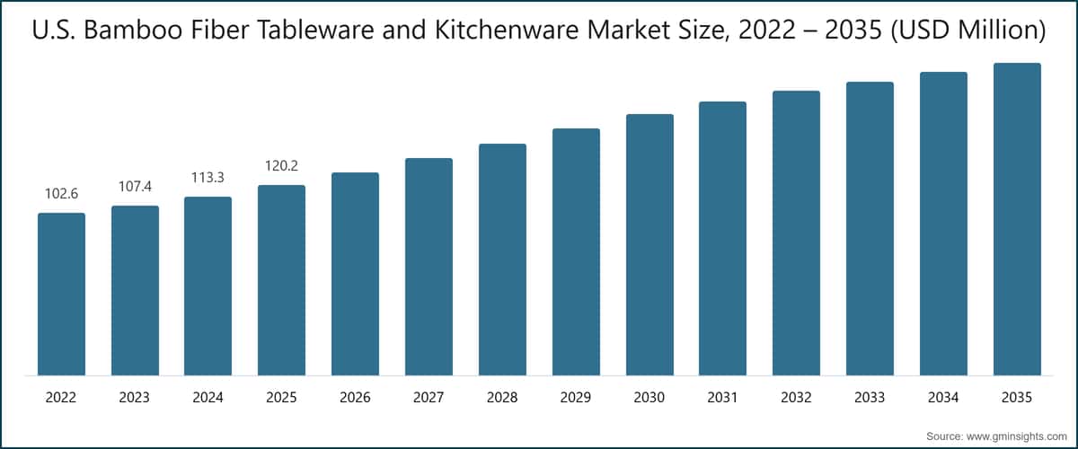 U.S. Bamboo Fiber Tableware and Kitchenware Market Size, 2022 – 2035 (USD Million)